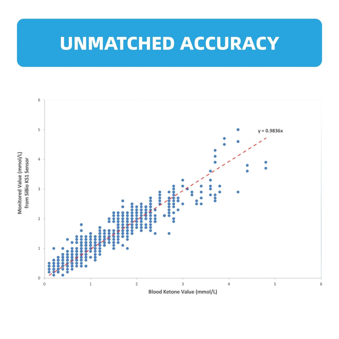 Scatter plot showing monitored values from Sibionics K21 sensor vs blood ketone levels. Line of best fit (y=0.9836x) highlights accuracy. Keywords: Sibionics, blood ketone monitor, accuracy.