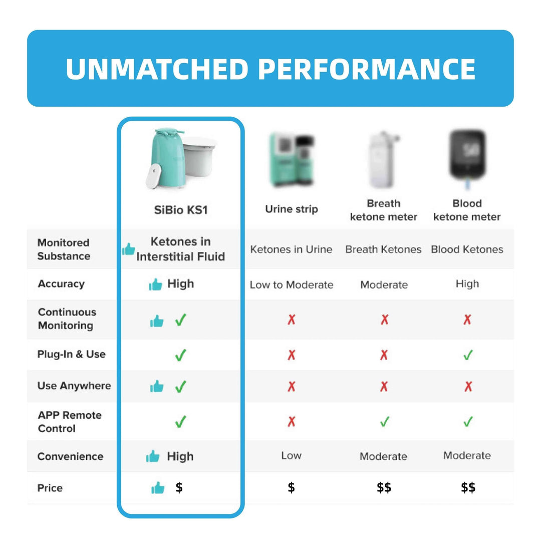 Comparison chart of SiBio KS1 vs. urine strip, breath/ blood ketone meter. Shows monitored substance (interstitial fluid ketones), accuracy (high), continuous monitoring (yes), etc. for Sibionics' keto monitor.