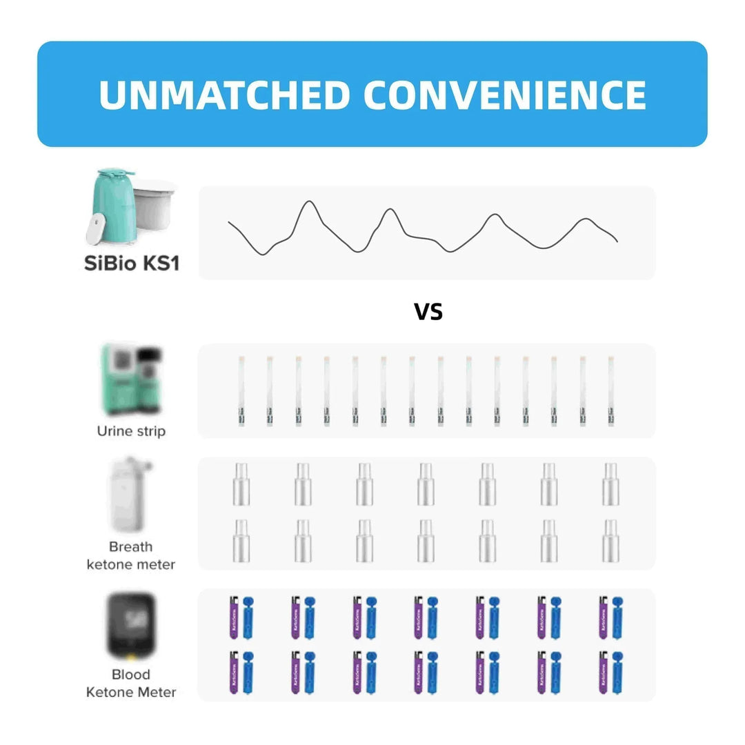 Comparison of SiBio KS1 (Sibionics ketone monitor) vs urine strips, breath & blood ketone meters. Shows unmatched convenience.